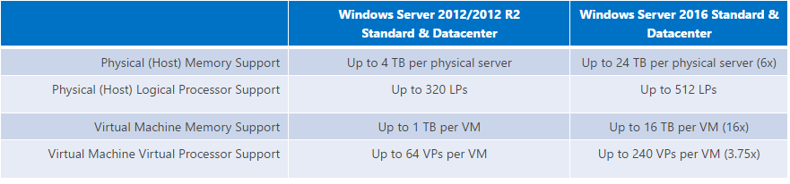 Windows Server 2016 Hyper-v Scalability – Michael Stoica